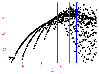 Strength function log